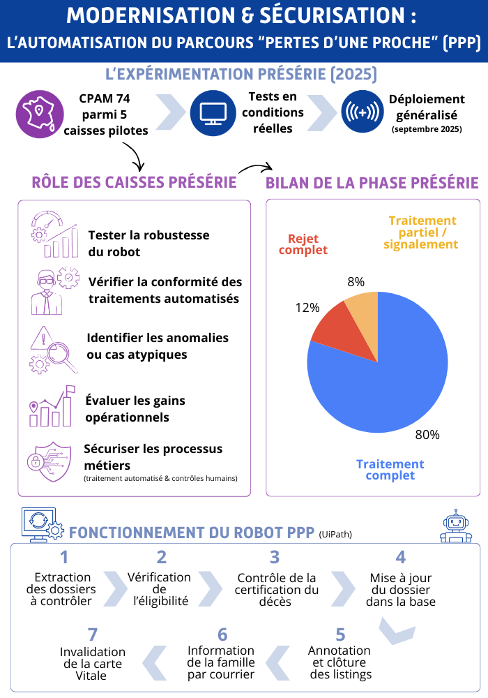 Schéma de fonctionnement du robot PPP UIPath