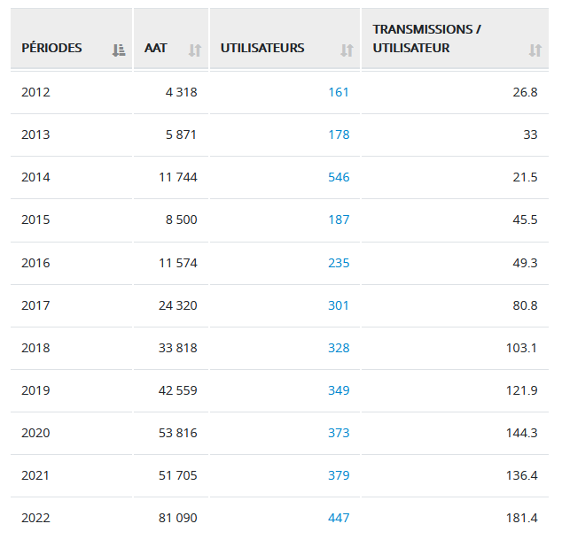 181,4 transmissions par utilisateurs, 447 utilisateurs, 81090 AAT en 2022