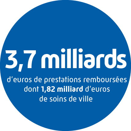 3,7 milliards d'euros de prestations remboursées dont 1,82 milliard d'euros de soins de ville.