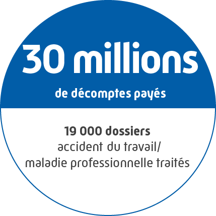 30 millions de décomptes payés - 19000 dossiers accident du travail - maladie professionnelle traités.