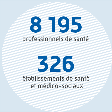 8195 professionnels de santé - 326 établissements de santé et médico-sociaux.