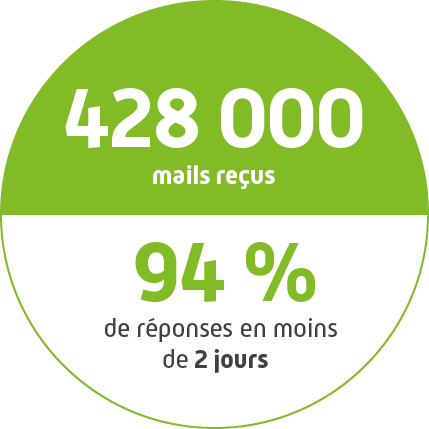 428000 mails reçus - 94 % de réponse en moins en 2 jours.