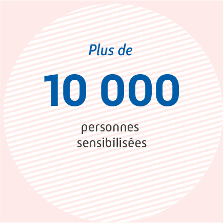 Plus de 10000 personnes sensibilisées.