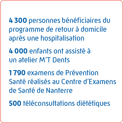 4300 personnes bénéficiaires du programme de retour à domicile après une hospitalisation - 
									4000 enfants ont assisté à un atelier MT'dents - 
									1790 examens de Prévention Santé réalisés au Centre d'Examens de Santé de Nanterre - 
									500 téléconsultations diététiques.