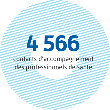 4566 contacts d'accompagnement des professionnels de santé.