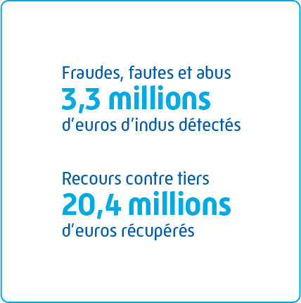 Fraudes, fautes et abus 3,3 millions d'euros d'indus détectés - Recours contre tiers 20,4 millions d'euros récupérés.