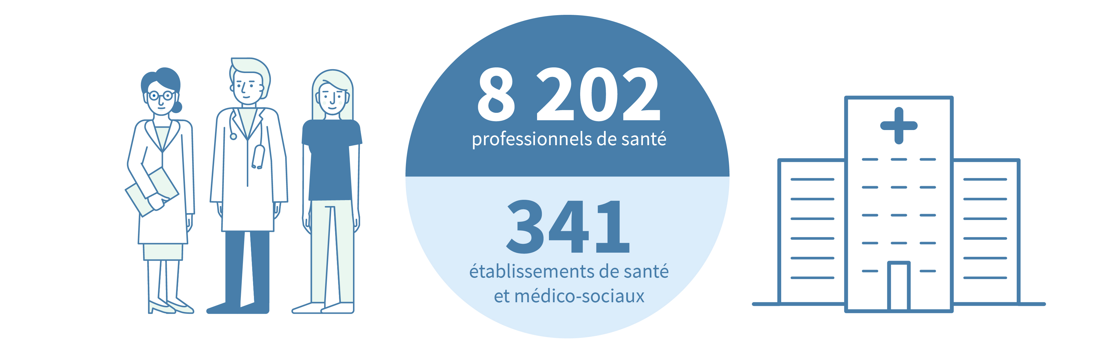 Infographie - 8 202 professionnels de santé - 341 établissements de santé et médico-sociaux