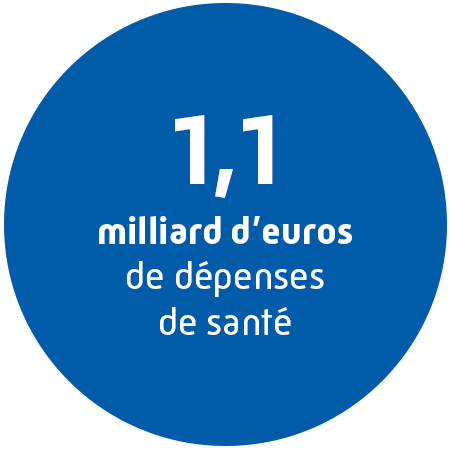 2,9 milliars d'euros de dépenses