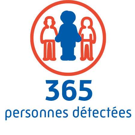 695 personnes détectées par les collaborateurs de l'Assurance Maladie pour les aider à réaliser leurs soins.