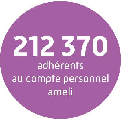 86% des contacts entrants sont réalisés via le compte ameli. Cela représente 32,7 millions de contacts entrants mensuels.