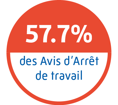 Plus de 55000 professionnels de santé ont utilisé l'avis d'arrêt de travail dématérialisé sur amelipro.