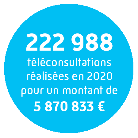 222988 téléconsultations ont été réalisées en 2020 pour un montant total de 5870833€