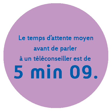 Le temps d'attente moyen avant de parler à un téléconseiller est de 5 min 09.