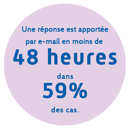 Une réponse est apportée par email en moins de 48 heures dans 59% des cas.