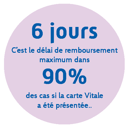 6 jours : C'est le délai de remboursement maximum dans 90% des cas si la carte Vitale a été présentée.