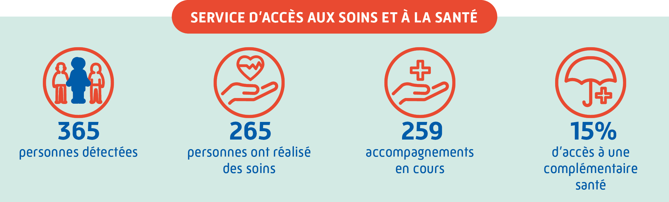 Les chiffres du Service d'Accès aux Soins et à la Santé 