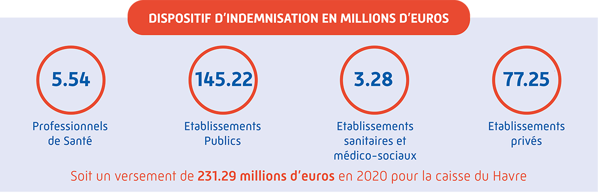 Dispositif d'indemnisation en millions d'euros