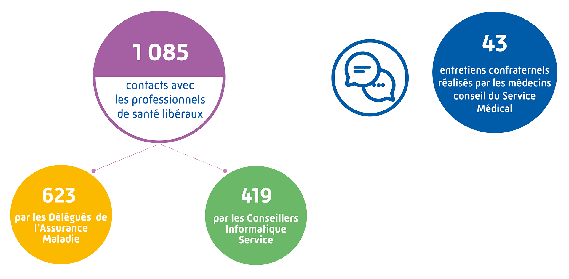 Contacts et entretiens avec les PS