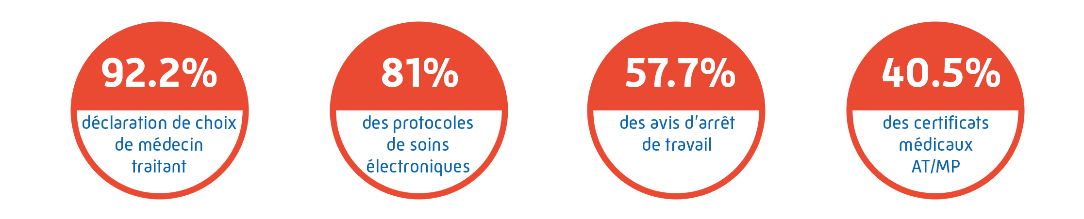 Les démarches en ligne des Professionnels de Santé