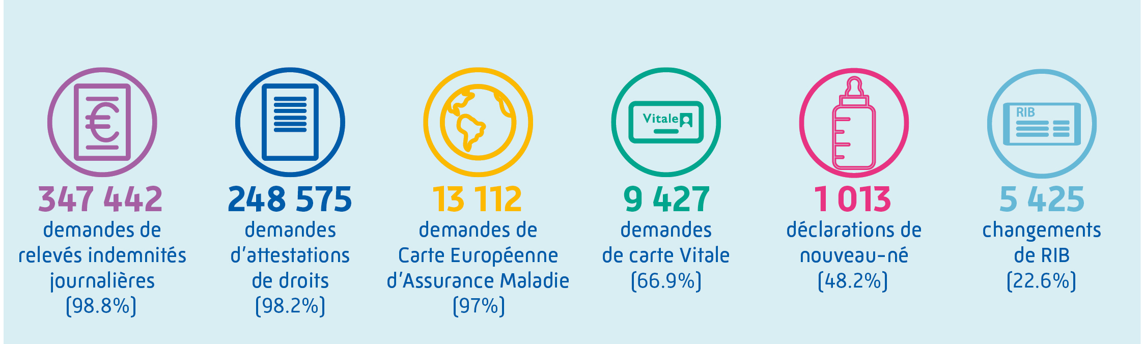 Les démarches en ligne des assurés