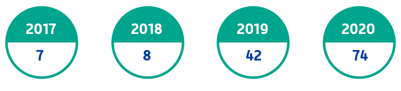 Evolution du nombre de télétravailleurs