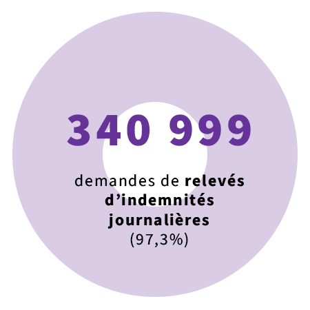 340 999 demandes de relevés indemnités journalières (97,3%)