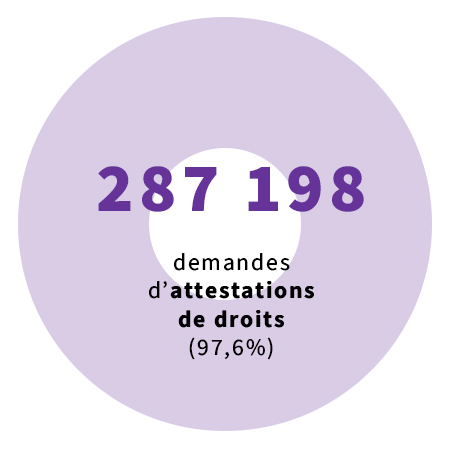 287 198 demandes d’attestations de droits (97,6%)