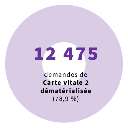 12 475 demandes de Carte vitale 2 dématérialisée (78,9 %)