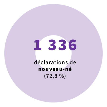 1 336  déclarations de nouveau-né (72,8 %)