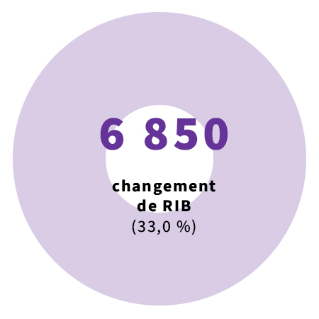 6 850 changement de RIB (33,0 %)