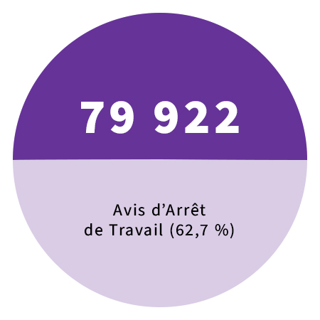 79 922 Avis d’Arrêt de Travail (62,7 %)