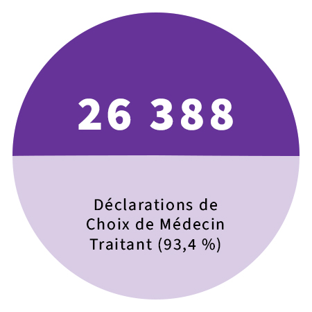 26 388 Déclarations de Choix de Médecin Traitant (93,4 %)