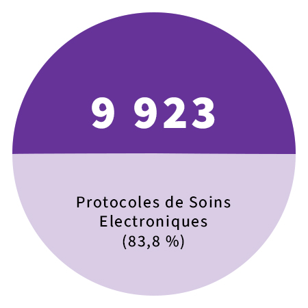 9 923 Protocoles de Soins Electroniques (83,8 %)