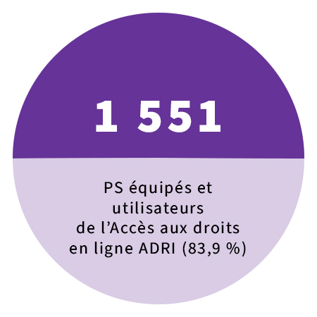 1 551 PS équipés et utilisateurs de l’Accès aux droits en ligne ADRI (83,9 %)