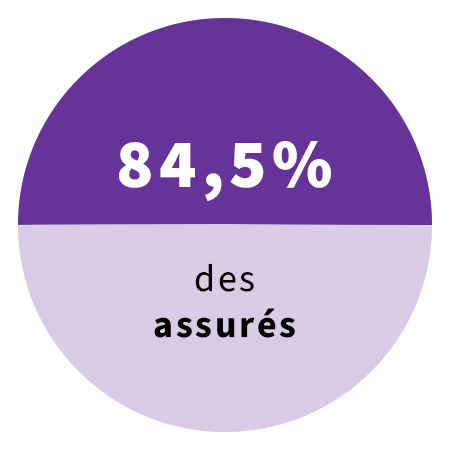 84.5 % des assurés