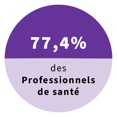 77.4 % des Professionnels de santé