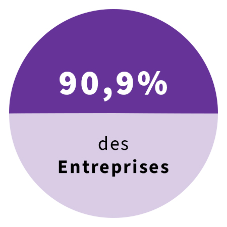 90.9 % des employeurs