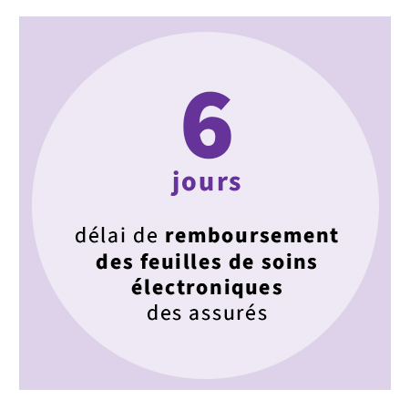 6 jours pour le délai de remboursement des feuilles de soins électroniques des assurés