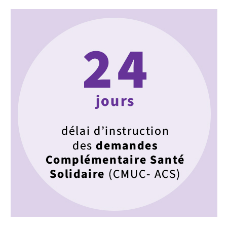 24 jours pour le délai d’instruction des demandes de Complémentaire Santé Solidaire (Cmuc - ACS)