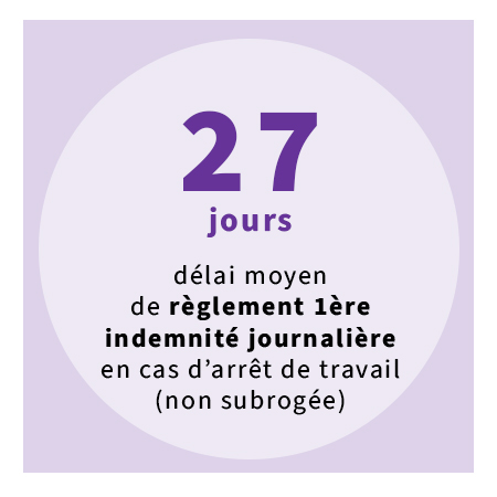 27 jours pour le délai moyen de règlement de la 1ère indemnité journalière en cas d’arrêt de travail pour maladie / accident du travail / maladie professionnelle (non subrogée)