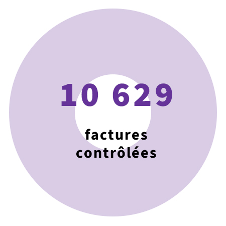 10 629 factures contrôlées