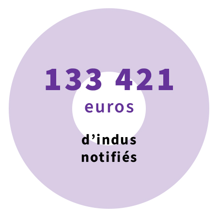 133 421 euros d'indus notifiés