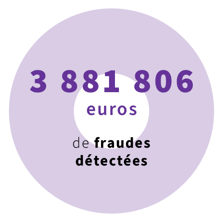 3 881 806 euros de fraudes détectées