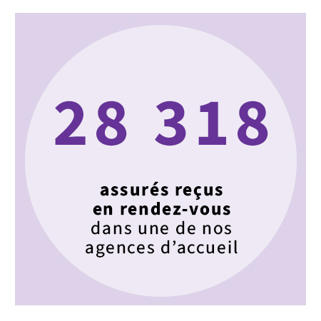 28318 assurés reçus en rendez-vous dans une de nos agences d'accueil