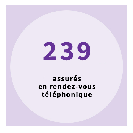 239 assurés en rendez-vous téléphonique