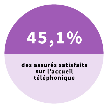 45,1 % des assurés satisfaits sur l'accueil téléphonique