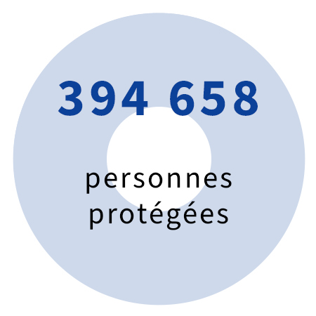 Plus de 394 658 bénéficiaires.