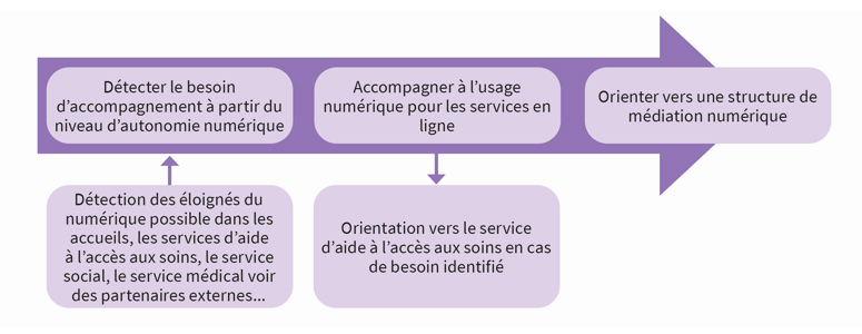 Une assurée est accompagnée par des conseillers Assurance Maladie