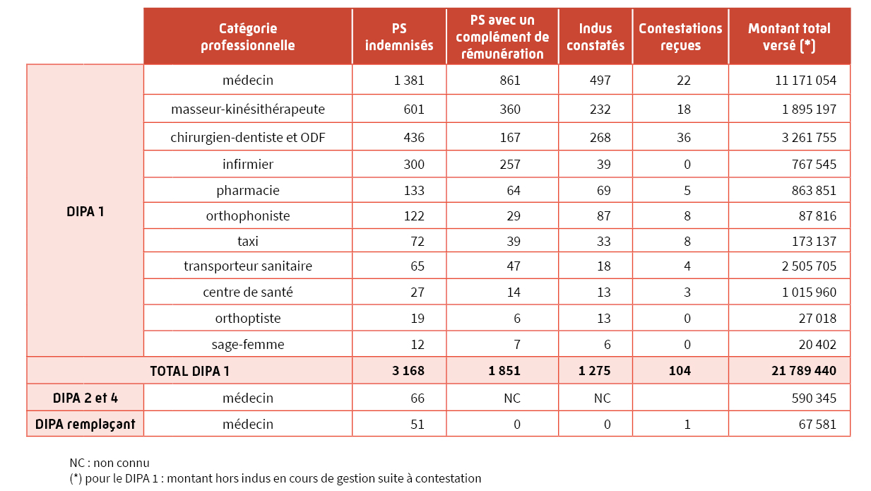 Tableau récapitulatif du dispositif d'indemnisation de la perte d'activité (DIPA)