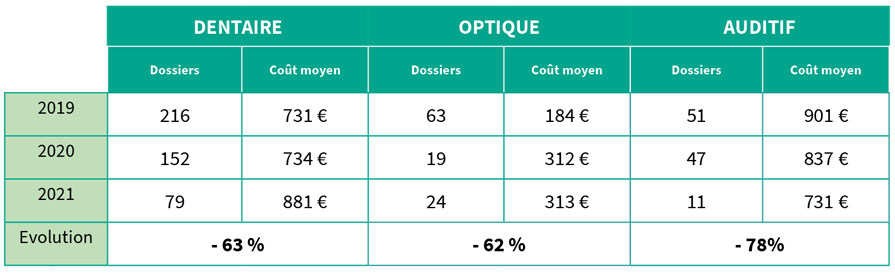 Répartition des dossiers sur l'offre 100 % santé pour la CPAM du Havre